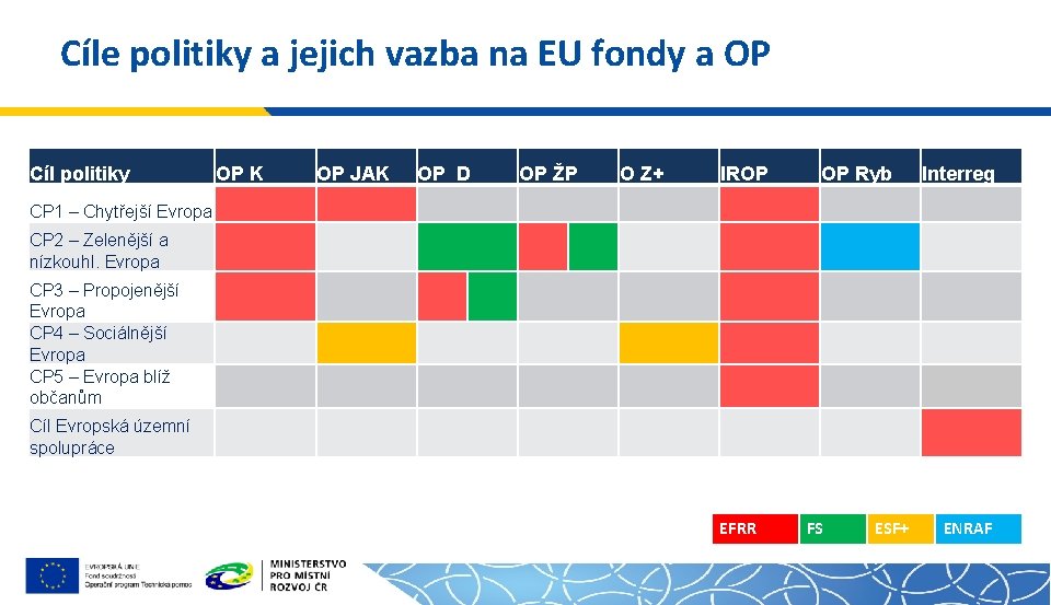 Cíle politiky a jejich vazba na EU fondy a OP Cíl politiky OP K