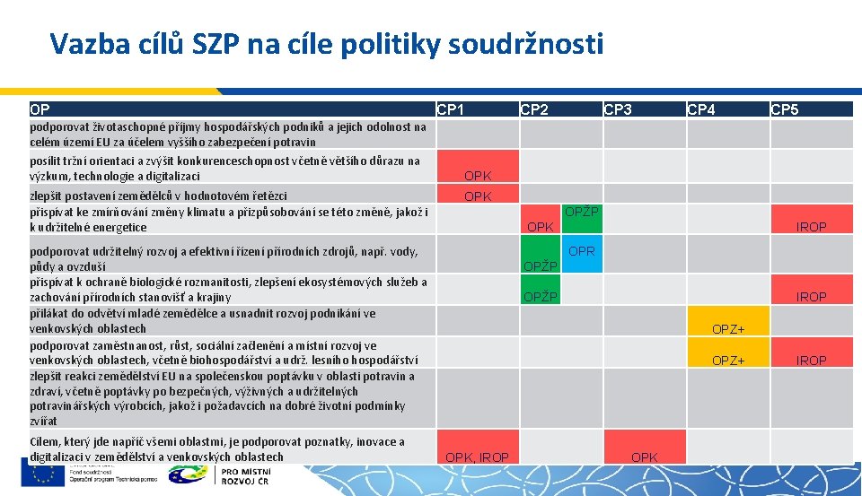 Vazba cílů SZP na cíle politiky soudržnosti OP CP 1 CP 2 CP 3