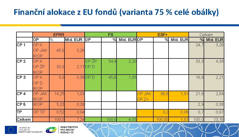 Finanční alokace z EU fondů (varianta 75 % celé obálky) CP 5 OP OP