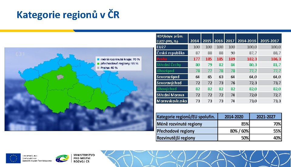 Kategorie regionů v ČR HDP/obyv. prům. EU 27 (PPS, %) 2014 2015 2016 2017