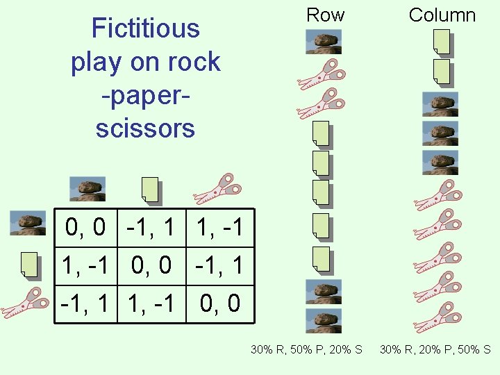 Fictitious play on rock -paperscissors Row Column 0, 0 -1, 1 1, -1 0,