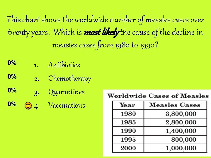 This chart shows the worldwide number of measles cases over twenty years. Which is