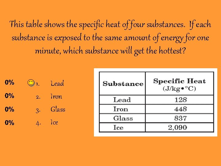 This table shows the specific heat of four substances. If each substance is exposed