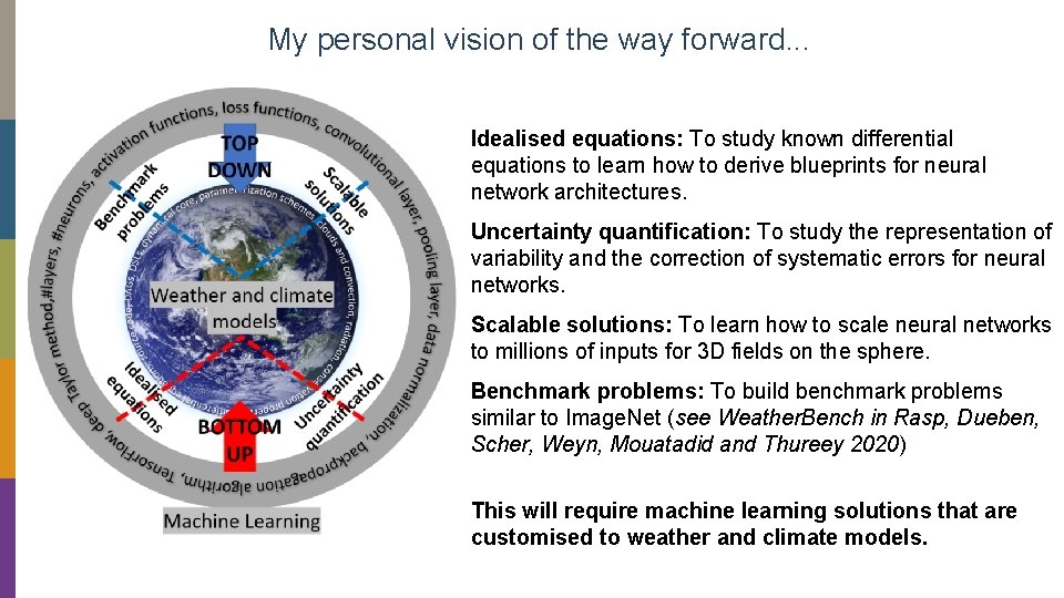 My personal vision of the way forward. . . Idealised equations: To study known My personal vision of the way forward. . . Idealised equations: To study known