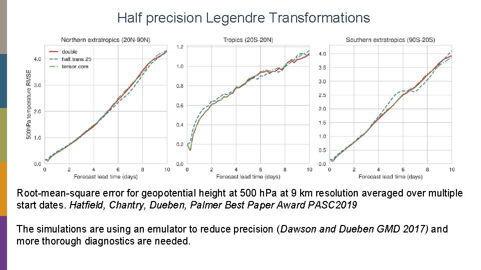 Half precision Legendre Transformations Root-mean-square error for geopotential height at 500 h. Pa at Half precision Legendre Transformations Root-mean-square error for geopotential height at 500 h. Pa at