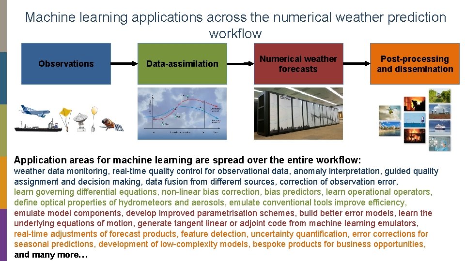 Machine learning applications across the numerical weather prediction workflow Observations Data-assimilation Numerical weather forecasts Machine learning applications across the numerical weather prediction workflow Observations Data-assimilation Numerical weather forecasts