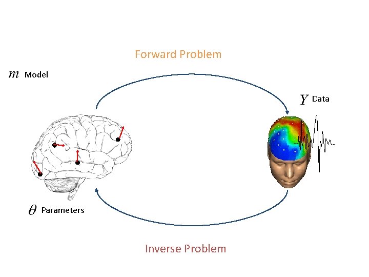 Forward Problem Model Data Parameters Inverse Problem 