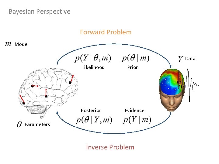 Bayesian Perspective Forward Problem Model Data Likelihood Posterior Prior Evidence Parameters Inverse Problem 