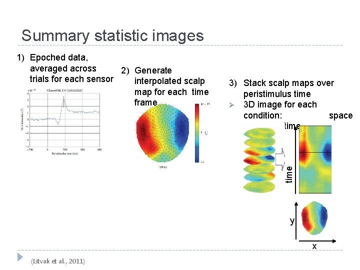 Summary statistic images 3) Stack scalp maps over peristimulus time Ø 3 D image