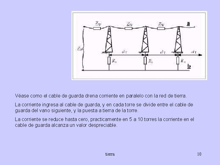 Véase como el cable de guarda drena corriente en paralelo con la red de