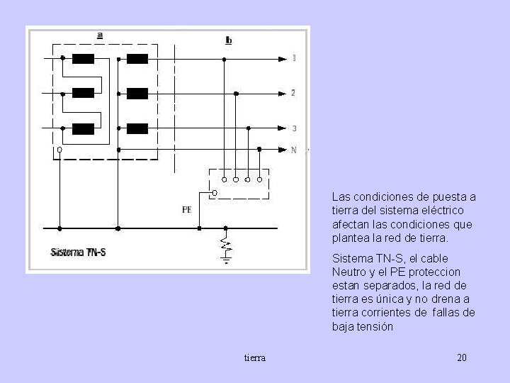 Las condiciones de puesta a tierra del sistema eléctrico afectan las condiciones que plantea