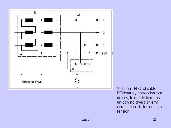 Sistema TN-C, el cable PENeutro y protección son únicos, la red de tierra es