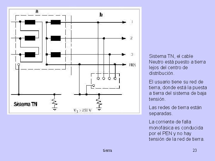 Sistema TN, el cable Neutro está puesto a tierra lejos del centro de distribución.