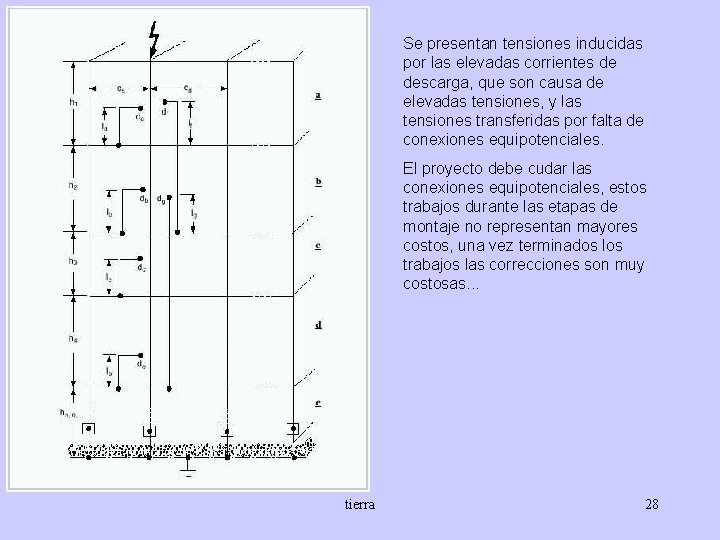 Se presentan tensiones inducidas por las elevadas corrientes de descarga, que son causa de