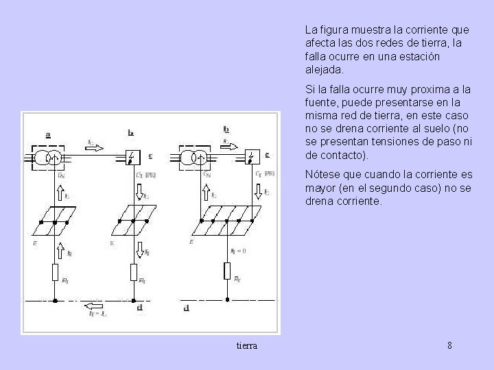 La figura muestra la corriente que afecta las dos redes de tierra, la falla