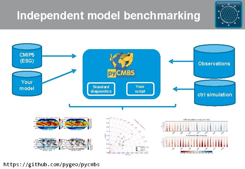 Independent model benchmarking CMIP 5 (ESG) Your model Observations Standard diagnostics https: //github. com/pygeo/pycmbs