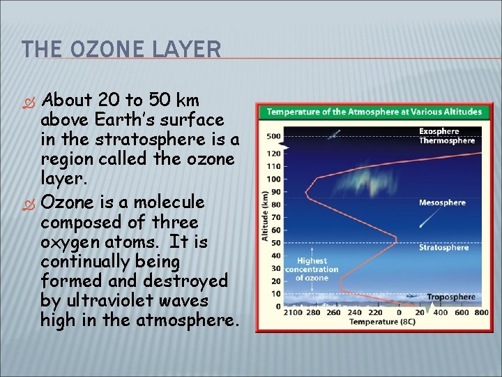 THE OZONE LAYER About 20 to 50 km above Earth’s surface in the stratosphere