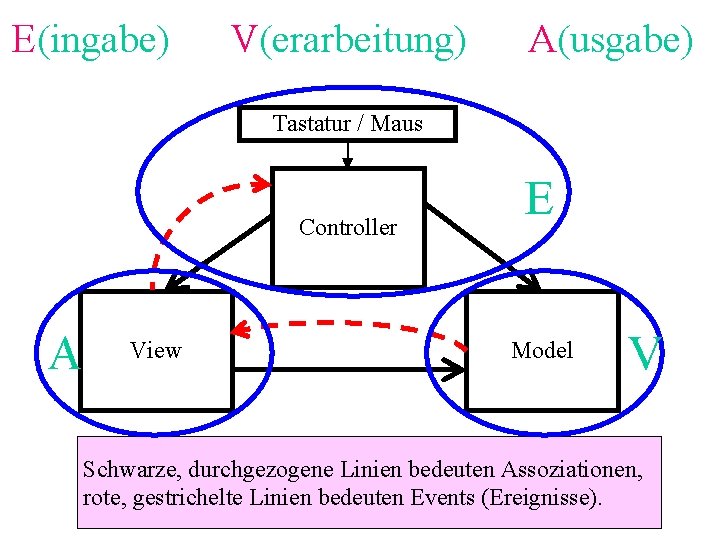 E(ingabe) V(erarbeitung) A(usgabe) Tastatur / Maus Controller A View E Model V Schwarze, durchgezogene