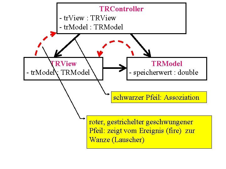 TRController - tr. View : TRView - tr. Model : TRModel - speicherwert :