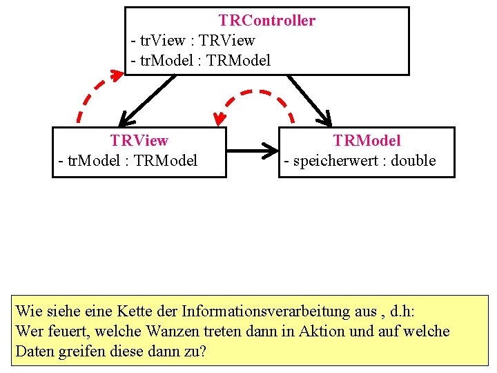 TRController - tr. View : TRView - tr. Model : TRModel - speicherwert :