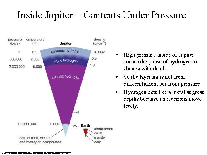 Inside Jupiter – Contents Under Pressure • High pressure inside of Jupiter causes the