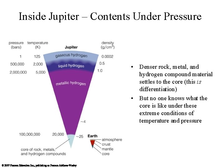 Inside Jupiter – Contents Under Pressure • Denser rock, metal, and hydrogen compound material