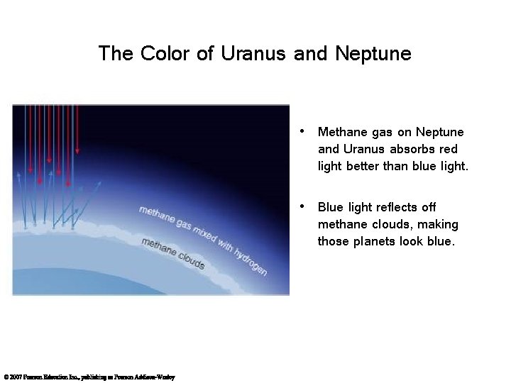 The Color of Uranus and Neptune • Methane gas on Neptune and Uranus absorbs