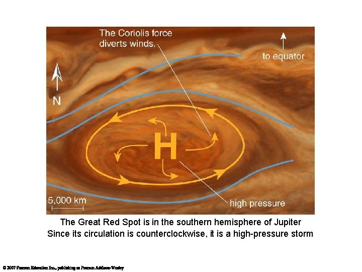 The Great Red Spot is in the southern hemisphere of Jupiter Since its circulation