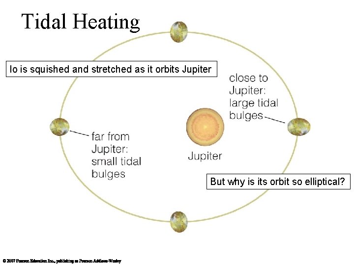 Tidal Heating Io is squished and stretched as it orbits Jupiter But why is