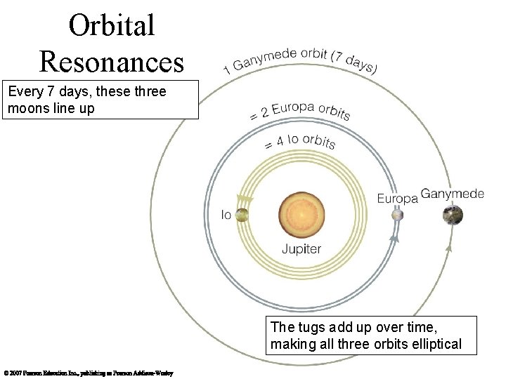 Orbital Resonances Every 7 days, these three moons line up The tugs add up