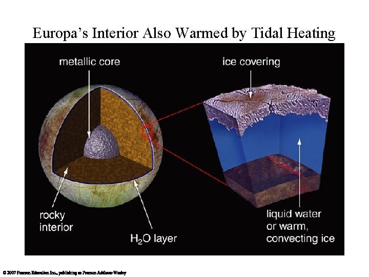 Europa’s Interior Also Warmed by Tidal Heating 