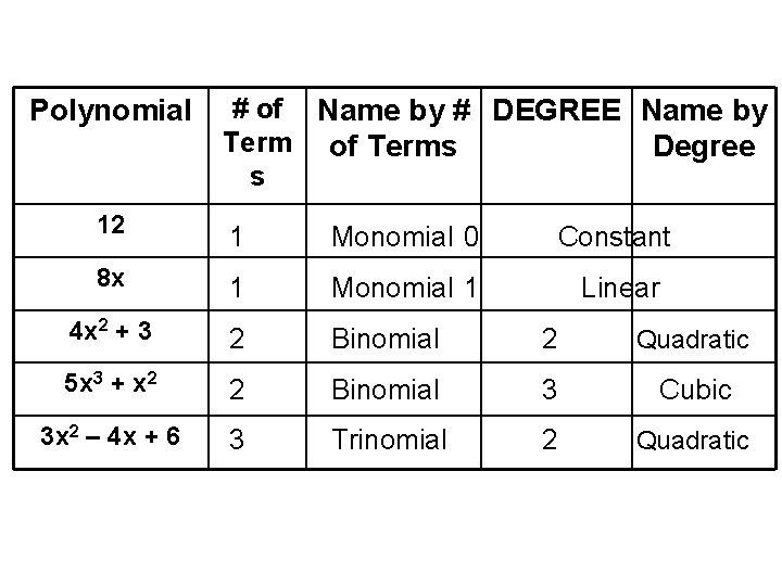 Polynomial # of Name by # DEGREE Name by Term of Terms Degree s