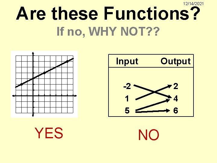 12/14/2021 Are these Functions? If no, WHY NOT? ? YES Input Output -2 1