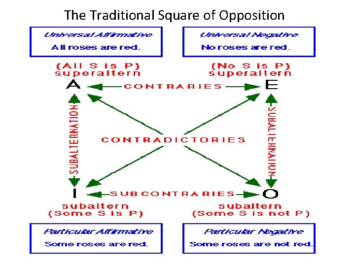 The Traditional Square of Opposition The Traditional Square of Opposition