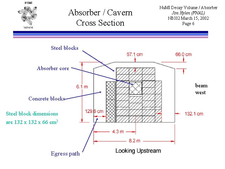 NUMI Absorber / Cavern Cross Section Nu. MI Decay Volume / Absorber Jim Hylen