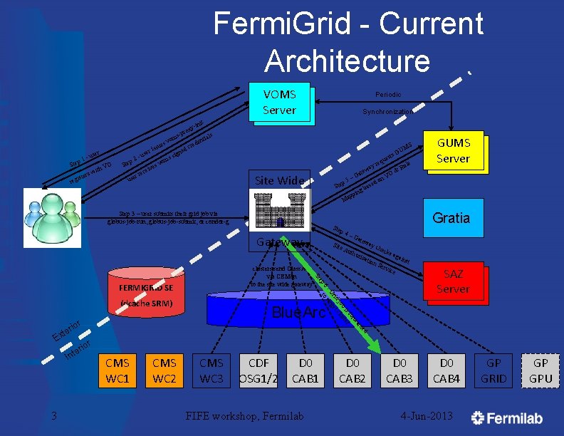 Fermi. Grid - Current Architecture VOMS Server it -in y rox p 1 Ste