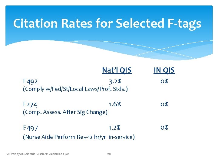 Citation Rates for Selected F-tags Nat’l QIS IN QIS F 492 3. 2% 0%