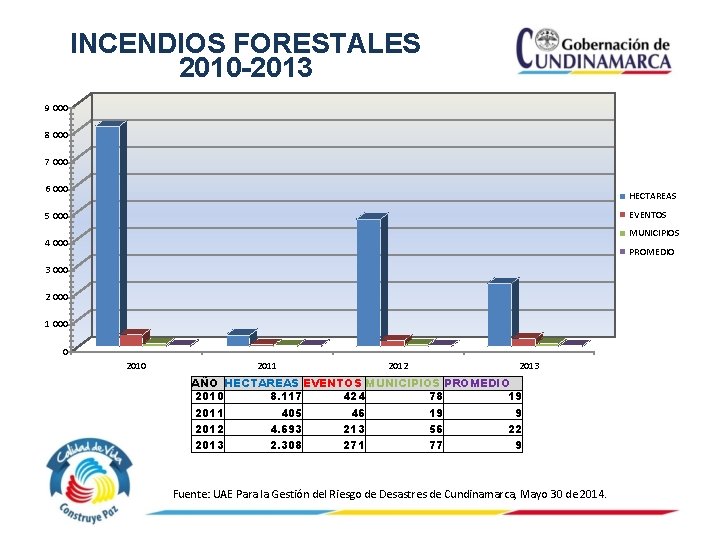 INCENDIOS FORESTALES 2010 -2013 9 000 8 000 7 000 6 000 HECTAREAS EVENTOS