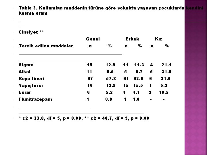  Tablo 3. Kullanılan maddenin türüne göre sokakta yaşayan çocuklarda kendini kesme oranı ____________________________________________