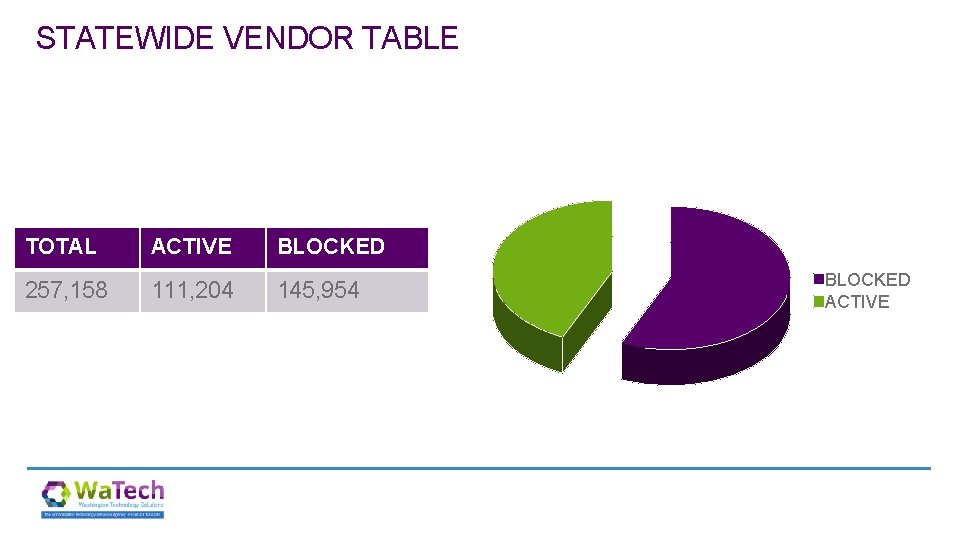 STATEWIDE VENDOR TABLE TOTAL ACTIVE BLOCKED 257, 158 111, 204 145, 954 BLOCKED ACTIVE