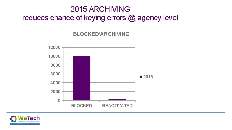 2015 ARCHIVING reduces chance of keying errors @ agency level BLOCKED/ARCHIVING 12000 10000 8000
