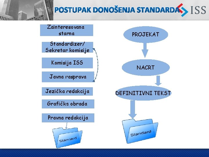 Zainteresovana starna PROJEKAT Standardizer/ Sekretar komisije Komisija ISS NACRT Javna rasprava Jezička redakcija Grafička