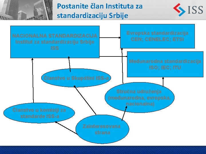 Postanite član Instituta za standardizaciju Srbije Evropska standardizacija CEN; CENELEC; ETSI NACIONALNA STANDARDIZACIJA Institut