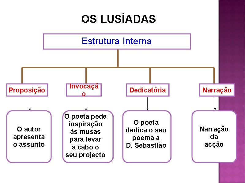 OS LUSÍADAS Estrutura Interna Proposição Invocaçã o Dedicatória O autor apresenta o assunto O