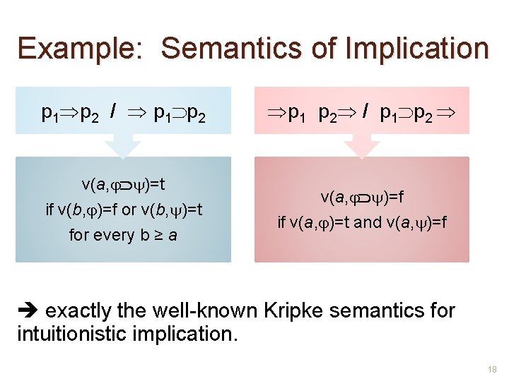 Example: Semantics of Implication p 1 p 2 / p 1 p 2 v(a,