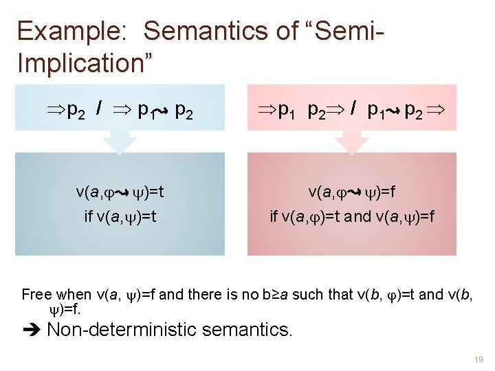 Example: Semantics of “Semi. Implication” p 2 / p 1 p 2 / p