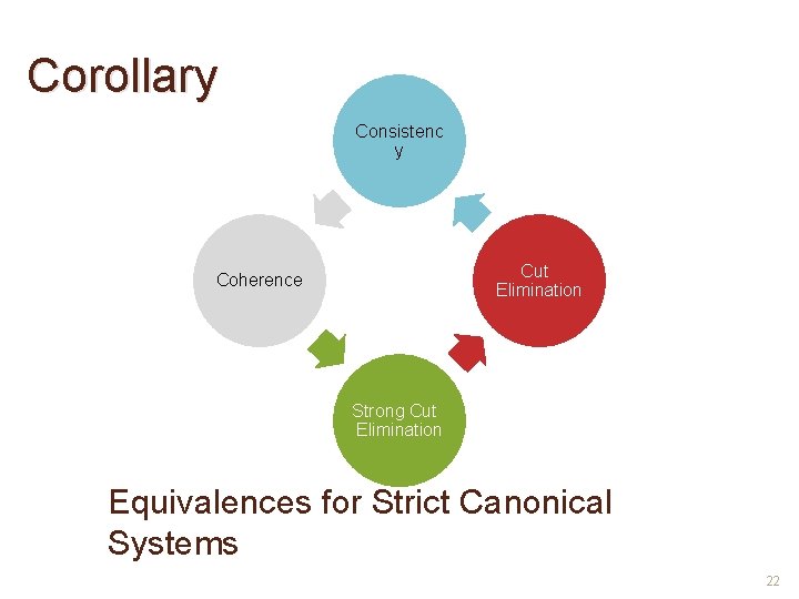 Corollary Consistenc y Cut Elimination Coherence Strong Cut Elimination Equivalences for Strict Canonical Systems