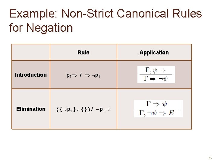 Example: Non-Strict Canonical Rules for Negation Rule Introduction p 1 / p 1 Elimination