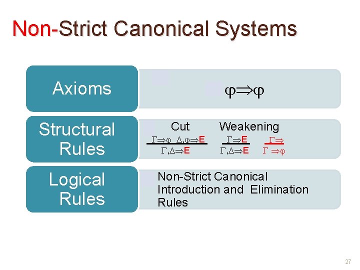 Non-Strict Canonical Systems • Axioms Structural Rules Logical Rules • Cut , E Weakening