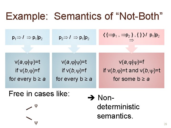 Example: Semantics of “Not-Both” p 1 / p 1|p 2 { p 1 ,